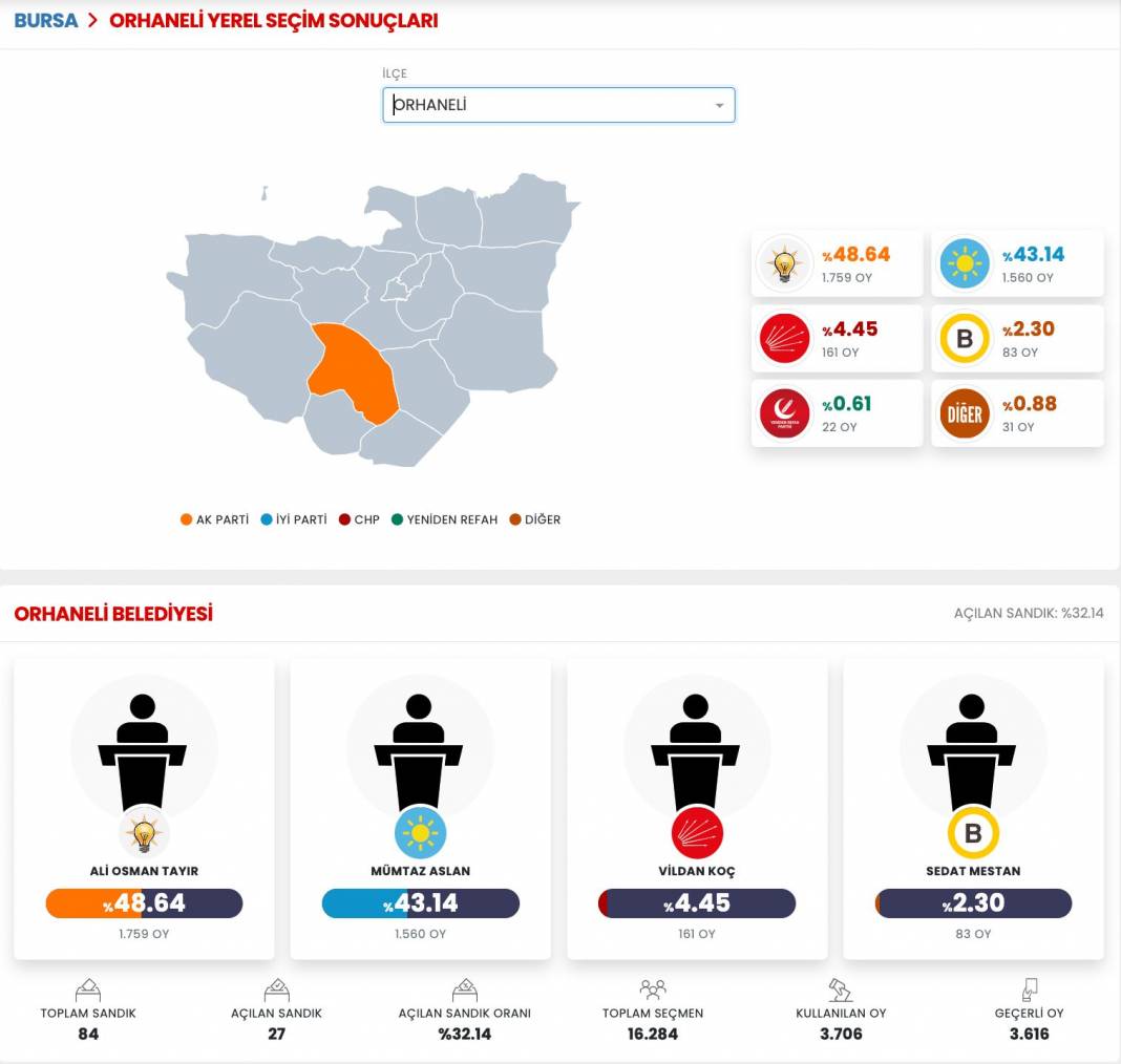 İşte Bursa 31 Mart Yerel Seçim Sonuçları! İl ve İlçe Sonuçları... 6